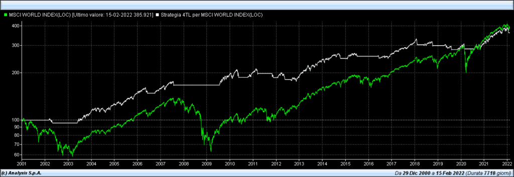 andamento-mercati-azionari-vs-4timing