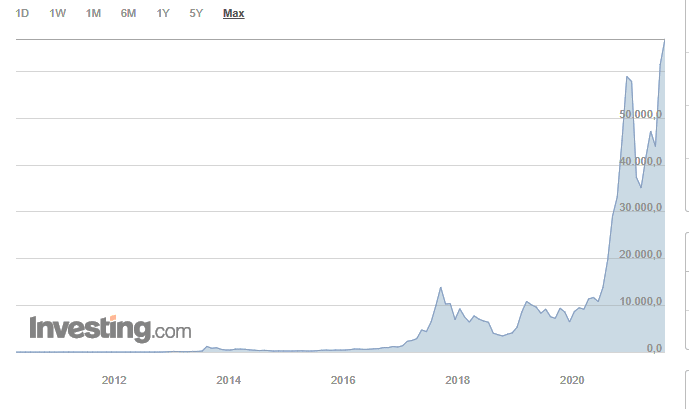 andamento-prezzo-Bitcoin-2009-2021