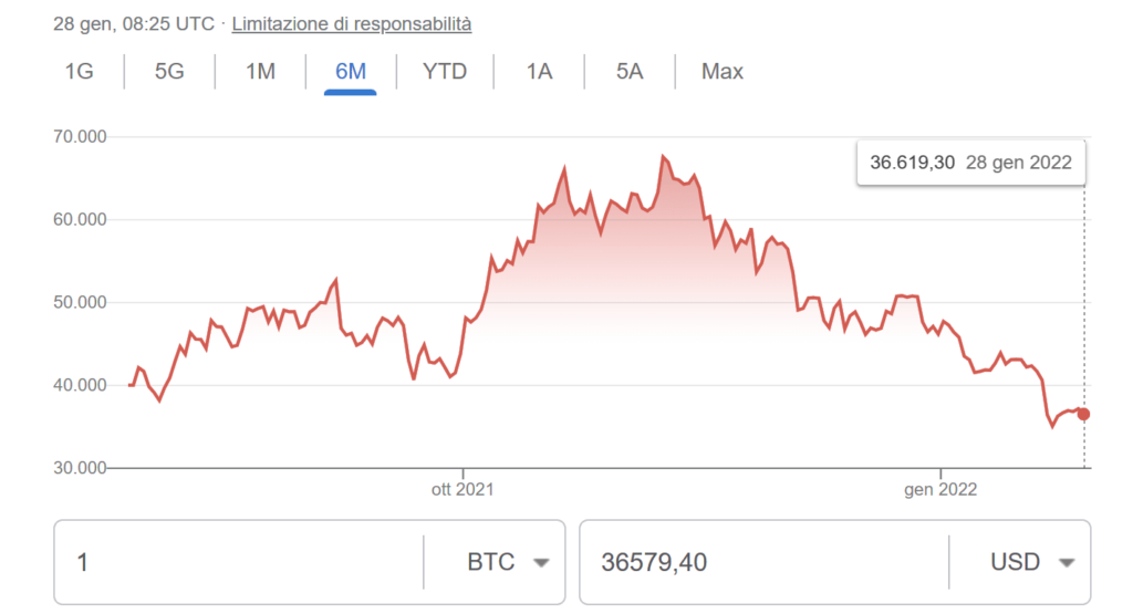 andamento-prezzo-Bitcoin-novembre-2021-gennaio-2022