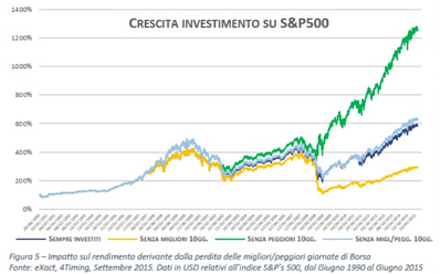 crescita-investimento-su-s&P500