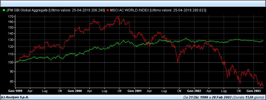 Confronto indici JPMorgan Inc. Global Aggregate Bond Index (in verde), e Msci World Inc. Ac World Index 1998-2003