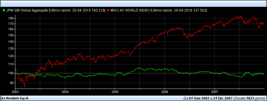Confronto indici JPMorgan Inc. Global Aggregate Bond Index (in verde), e Msci World Inc. Ac World Index 2003-2007