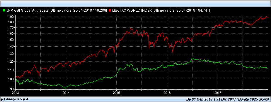 Confronto indici JPMorgan Inc. Global Aggregate Bond Index (in verde), e Msci World Inc. Ac World Index 2013-2017