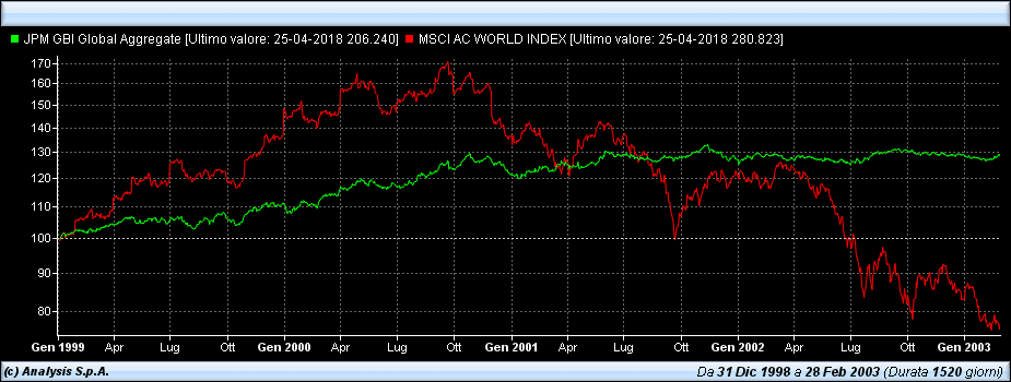 Confronto indici JPMorgan Inc. Global Aggregate Bond Index (in verde), e Msci World Inc. Ac World Index - inizio 2003