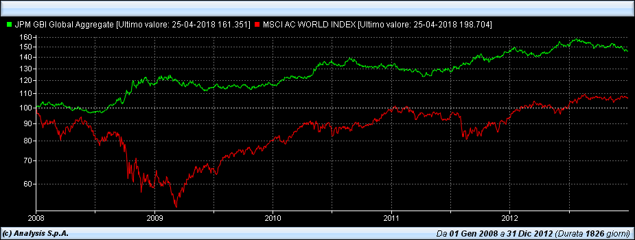 Confronto indici  JPMorgan Inc. Global Aggregate Bond Index  (in verde), e Msci World Inc. Ac World Index 