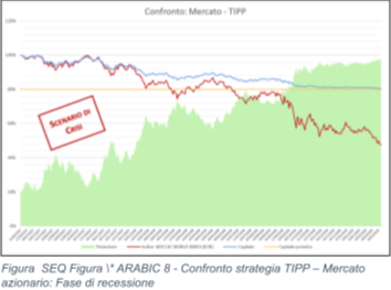 Confronto TIPP vs mercato azionario - fase di recessione