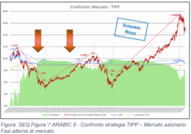 Confronto TIPP vs mercato azionario - fasi alterne di mercato