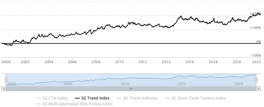 voluzione indice SG Trend Index - dal 03/01/2000