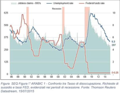 Confronto tra tasso di disoccupazione, richieste di sussidio e tassi FED in periodi di recessione