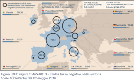 Titoli a tasso negativo nell'Eurozona