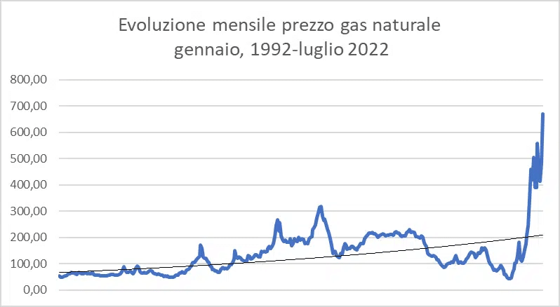evoluzione mensile del prezzo del gas - 1992-2022