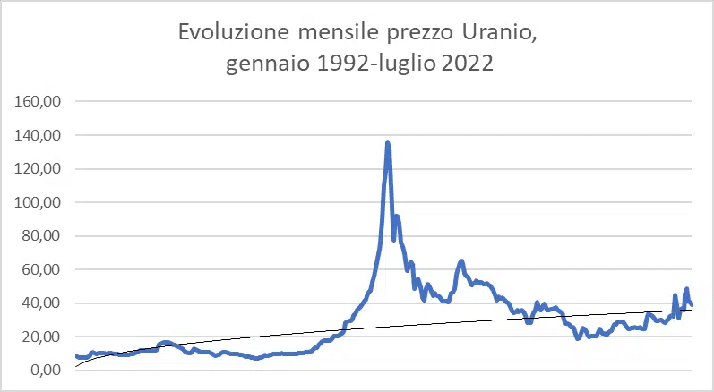 evoluzione mensile del prezzo dell'uranio - 1992-2022
