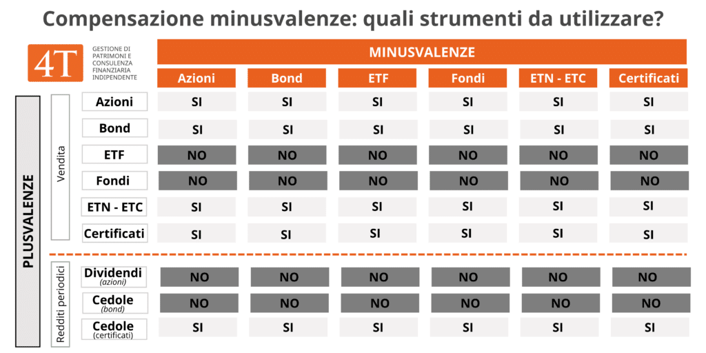 Compensazione minusvalenze - quali strumenti usare