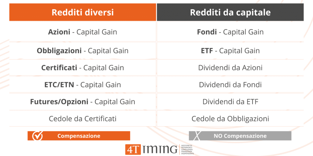 Redditi da capitale e redditi diversi