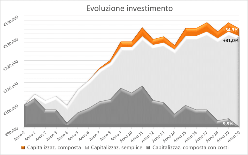 Capitalizzazione-costi-e-rendimenti