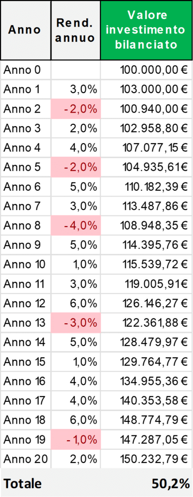 Evoluzione-investimento-bilanciato