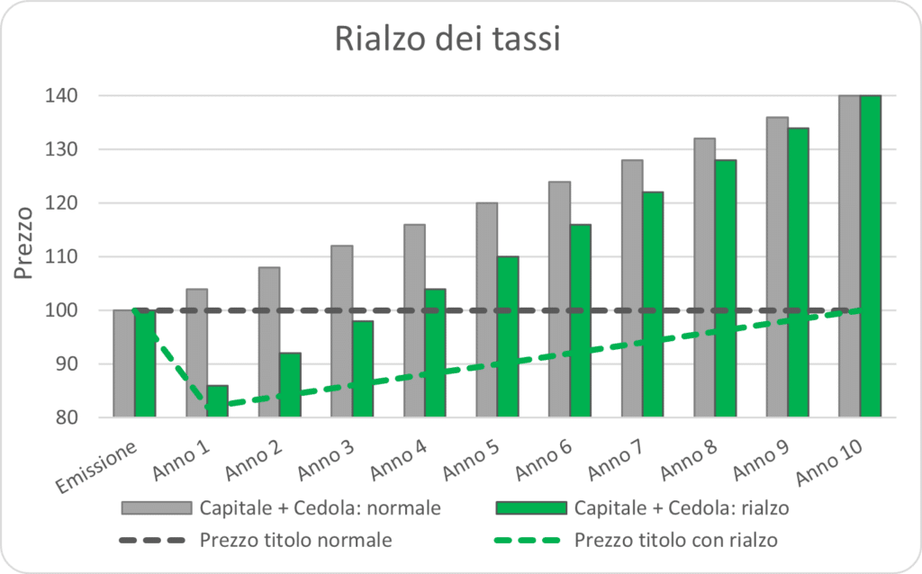 Rialzo dei tassi