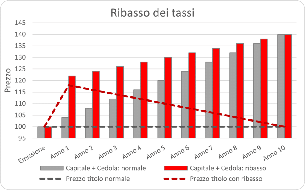 riduzione dei tassi